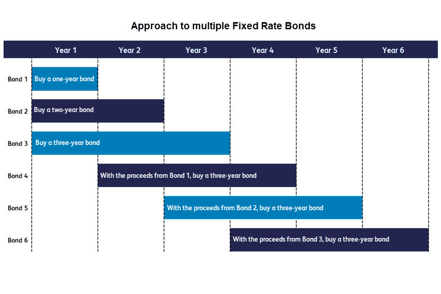 Approach to multiple Fixed Rate Bonds, bar chart showing 6 bonds over 6 years